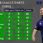 premier league darts table